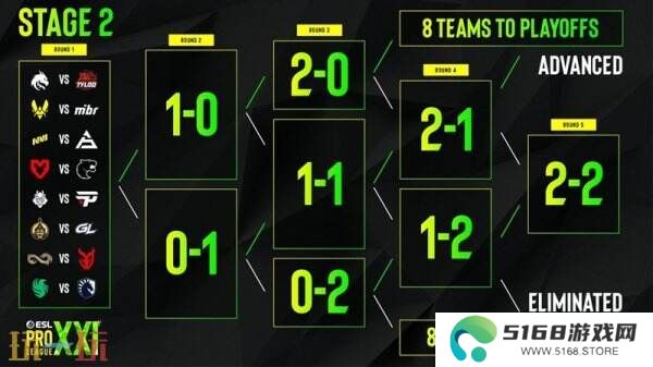 EPL S21正赛阶段首轮对阵表公布！TYLOO对战世界第一战队Spirit！