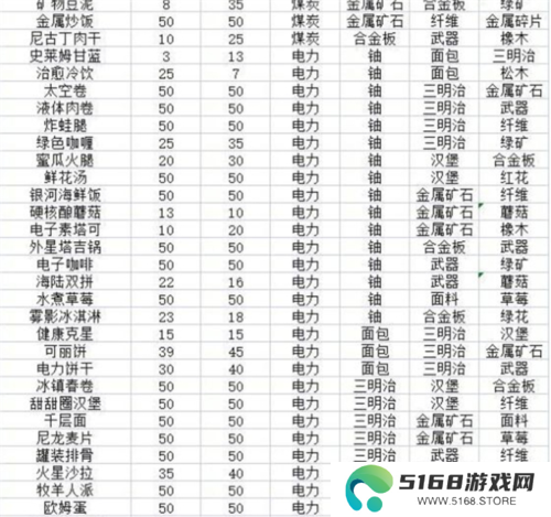 假未来菜谱有什么2