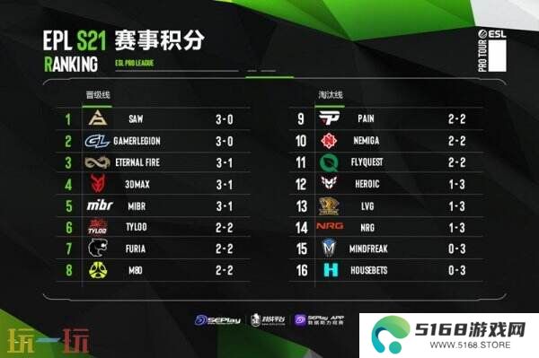 EPLS21入围赛第四日赛果！3DMAX晋级正赛！TYLOO掉入2-2组！
