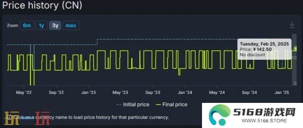 R星《三男一狗》豪华版Steam国区永久涨价至190元