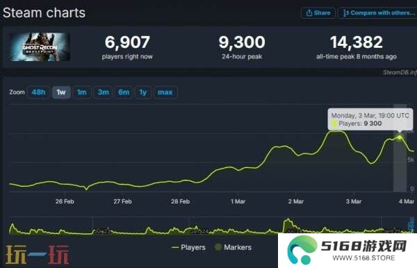 《幽灵行动：断点》Steam一折特惠 玩家活跃度激增