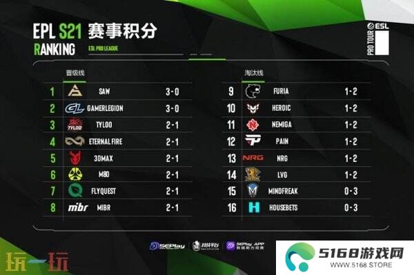 EPLS21入围赛第三日赛果！TYLOO进入2-1组！GL成功晋级正赛！