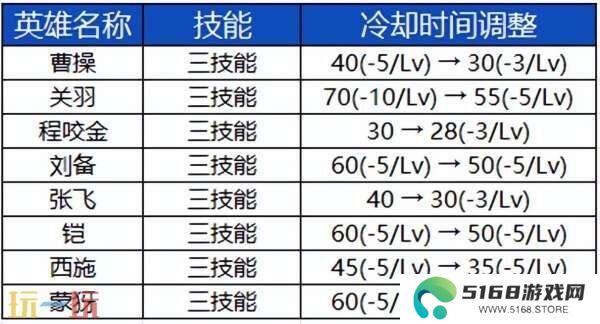王者荣耀S39赛季英雄调整！新英雄亮相！李白改版调整！