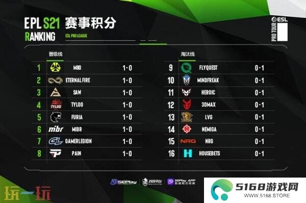EPL S21入围赛首日结束！TYLOO的表现令人惊喜！