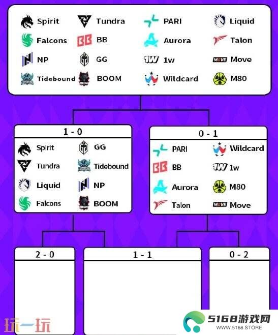 DOTA2BB裂变宇宙S4瑞士轮首日赛果！Tidebound获胜进入1-0组