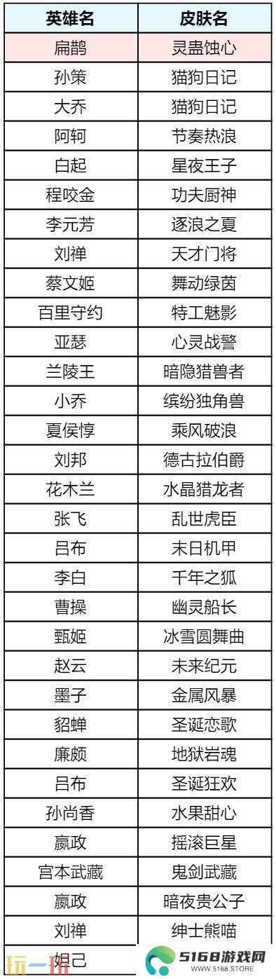 王者荣耀s39赛季回忆礼册有哪些皮肤？返场皮肤奖励及概率公示！