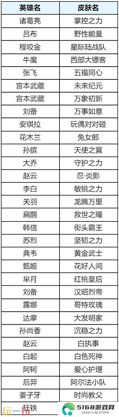 王者荣耀s39赛季回忆礼册有哪些皮肤？返场皮肤奖励及概率公示！