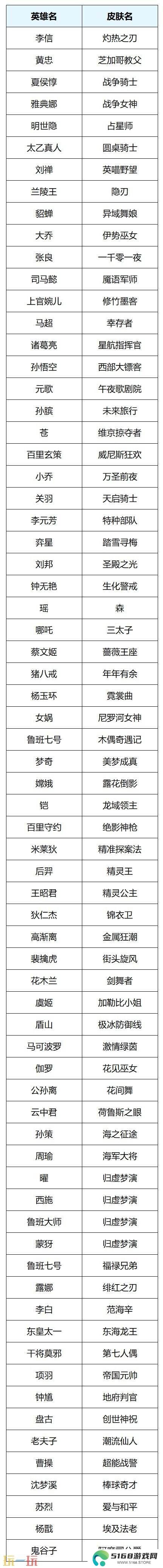 王者荣耀s39赛季回忆礼册有哪些皮肤？返场皮肤奖励及概率公示！