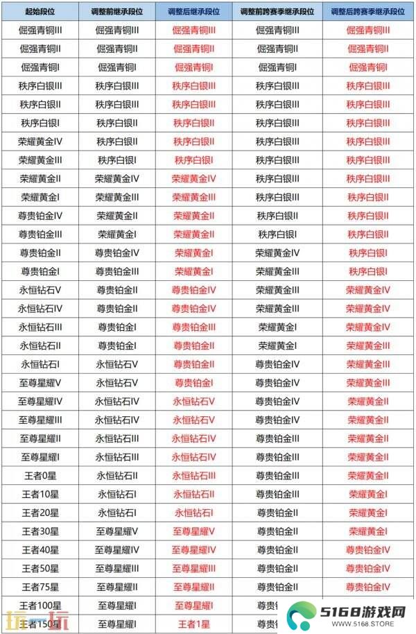 王者荣耀s39赛季对局环境大焕新！段位继承调整！举报体验优化！