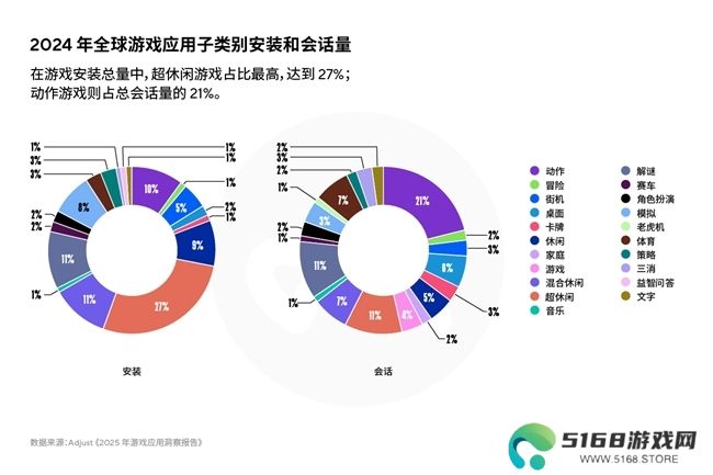 《2025年移动游戏应用洞察报告》AI、混合变现与新UA策略推动增长