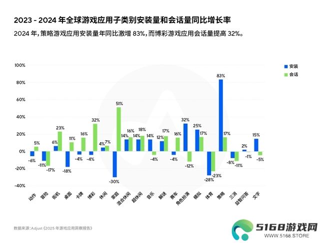 《2025年移动游戏应用洞察报告》AI、混合变现与新UA策略推动增长