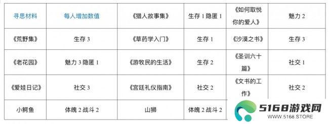 《苏丹的游戏》哈比卜的俺寻思做菜材料一览