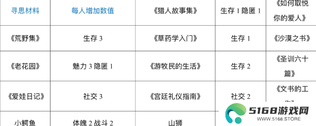 《苏丹的游戏》哈比卜的俺寻思做菜材料一览