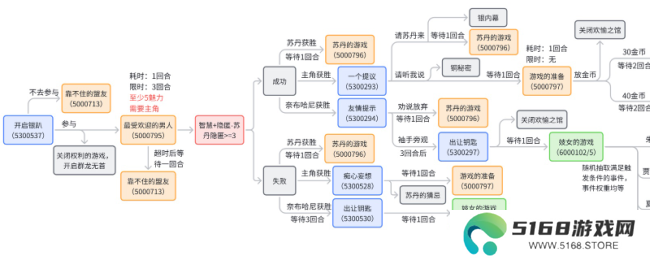 《苏丹的游戏》奈布哈尼纵欲线攻略介绍