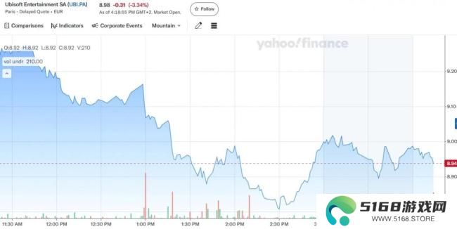 育碧股价下跌至十年最低点 今年再次跌超33％